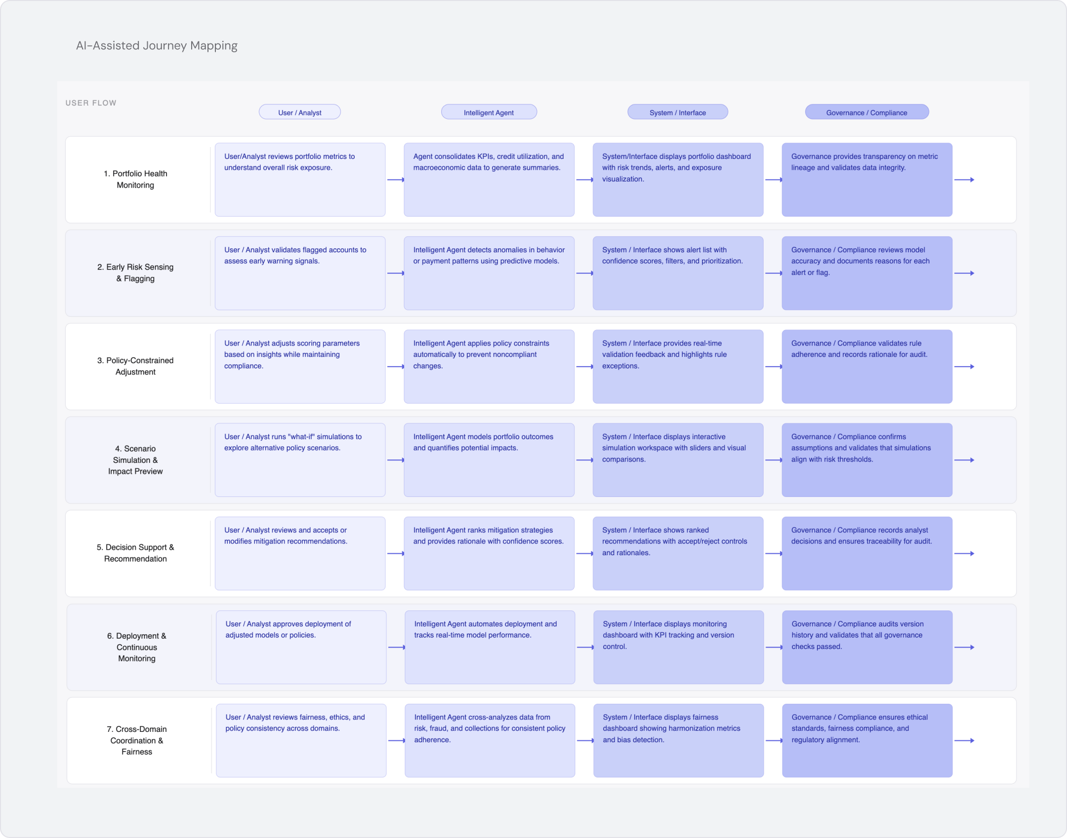 AI-Assisted Journey Mapping